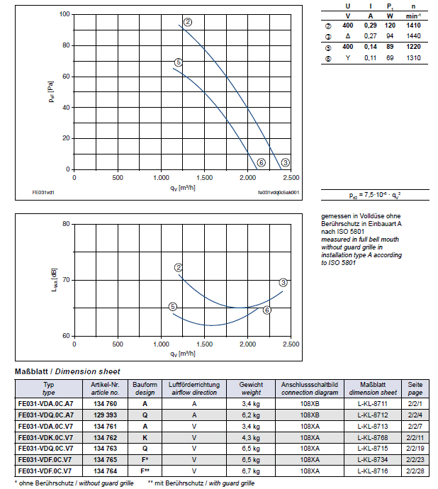 Технические характеристики и график производительности FE031-VDF.0C.V7