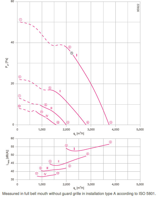 График производительности FN045-6EK.2F.V7P3