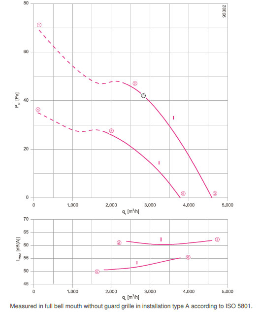 График производительности FN050-ADF.4C.V7P1
