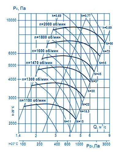 Аэродинамические характеристики ВР 10-28 №10 исп.5